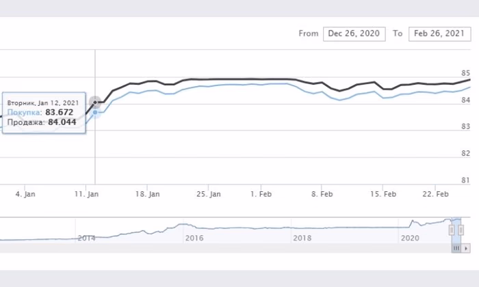 Доллар снова подорожал до 84,9 сома