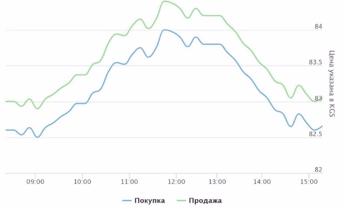 Доллар за день успел и вырасти, и упасть