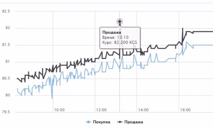 Доллар перевалил за 82 сома