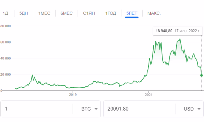 Тяжелые времена для Bitcoin - криптовалюта рухнула ниже 20 000 долларов