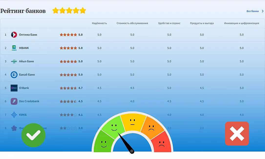 Рейтинги без рекламы: как оставить оценку организации на Banks.kg