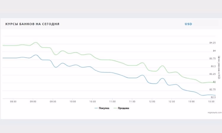 Доллар за утро подешевел почти на 2 сома