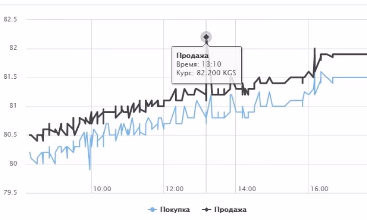 Доллар перевалил за 82 сома
